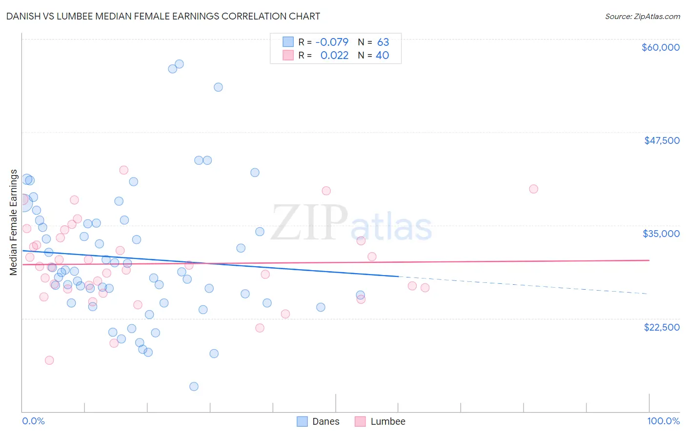 Danish vs Lumbee Median Female Earnings
