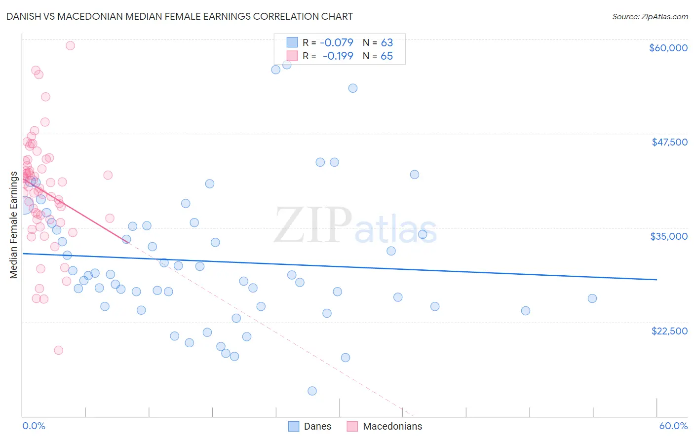 Danish vs Macedonian Median Female Earnings