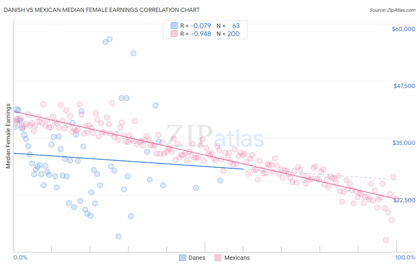 Danish vs Mexican Median Female Earnings