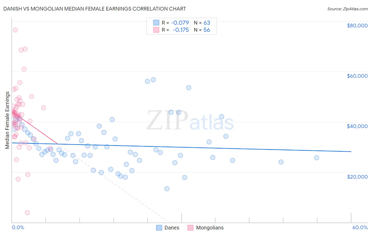 Danish vs Mongolian Median Female Earnings