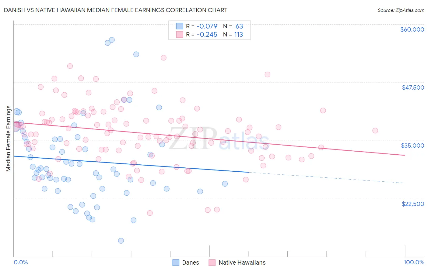 Danish vs Native Hawaiian Median Female Earnings
