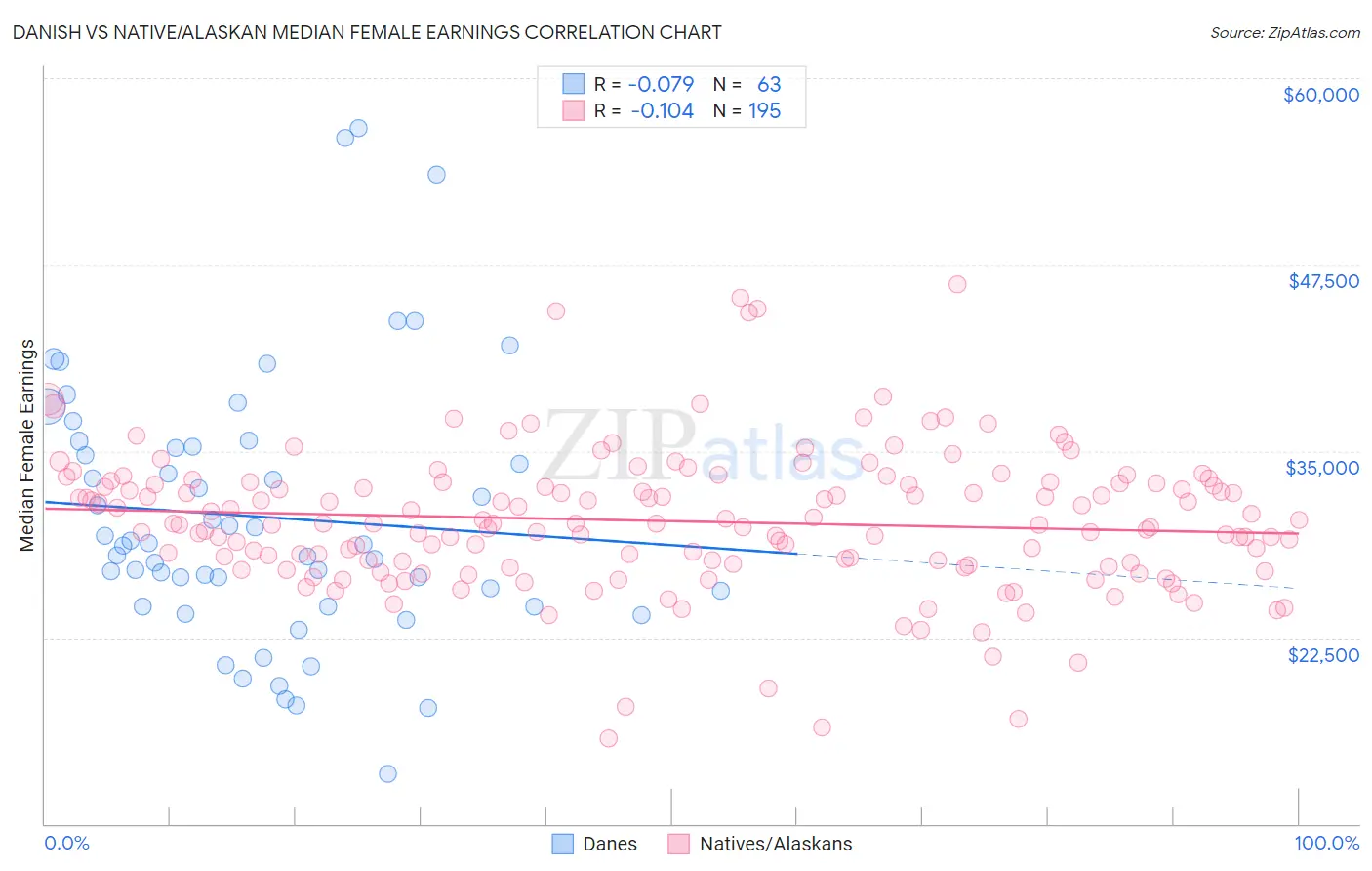Danish vs Native/Alaskan Median Female Earnings