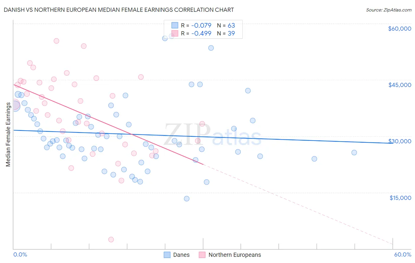 Danish vs Northern European Median Female Earnings