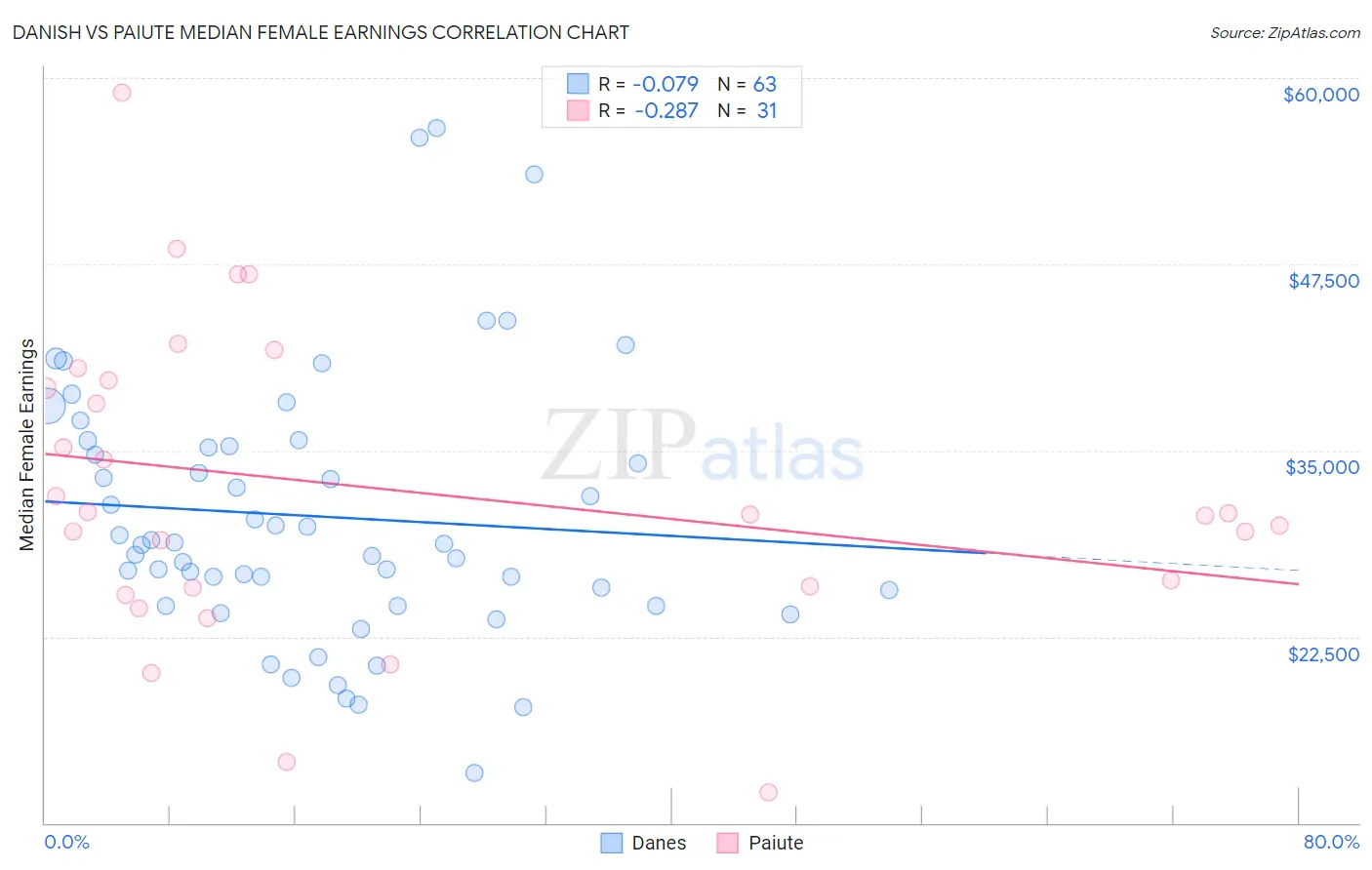 Danish vs Paiute Median Female Earnings