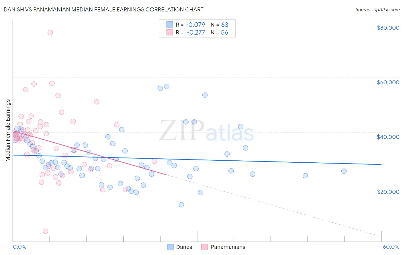 Danish vs Panamanian Median Female Earnings