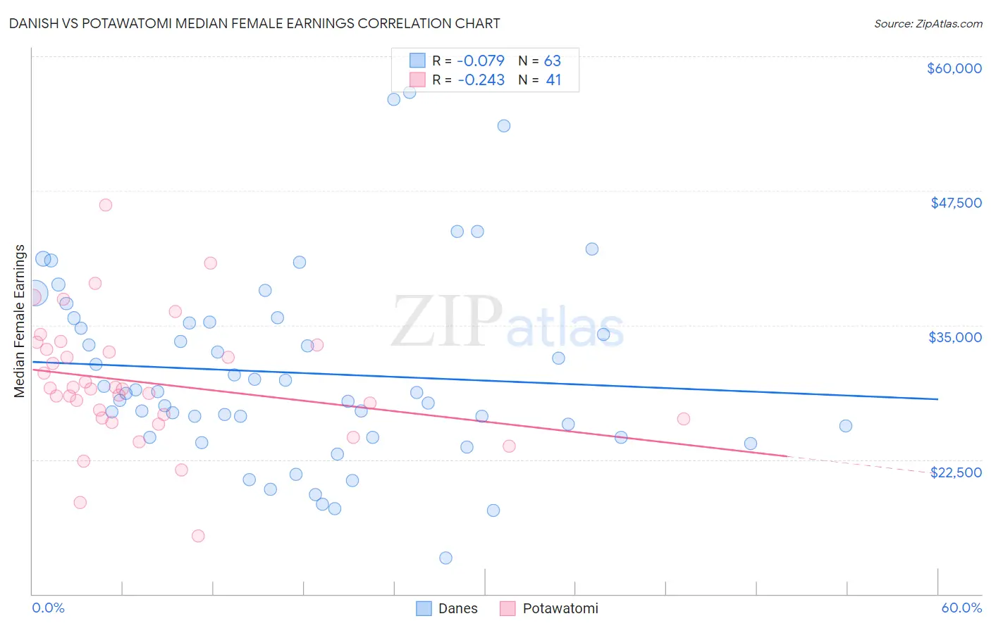 Danish vs Potawatomi Median Female Earnings