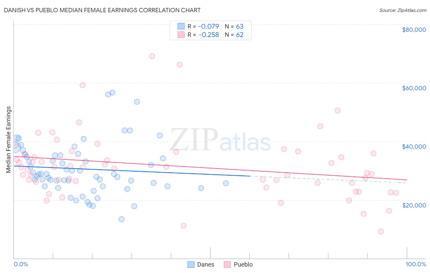 Danish vs Pueblo Median Female Earnings
