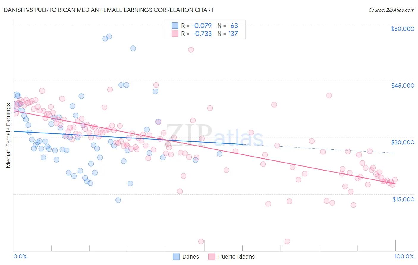 Danish vs Puerto Rican Median Female Earnings