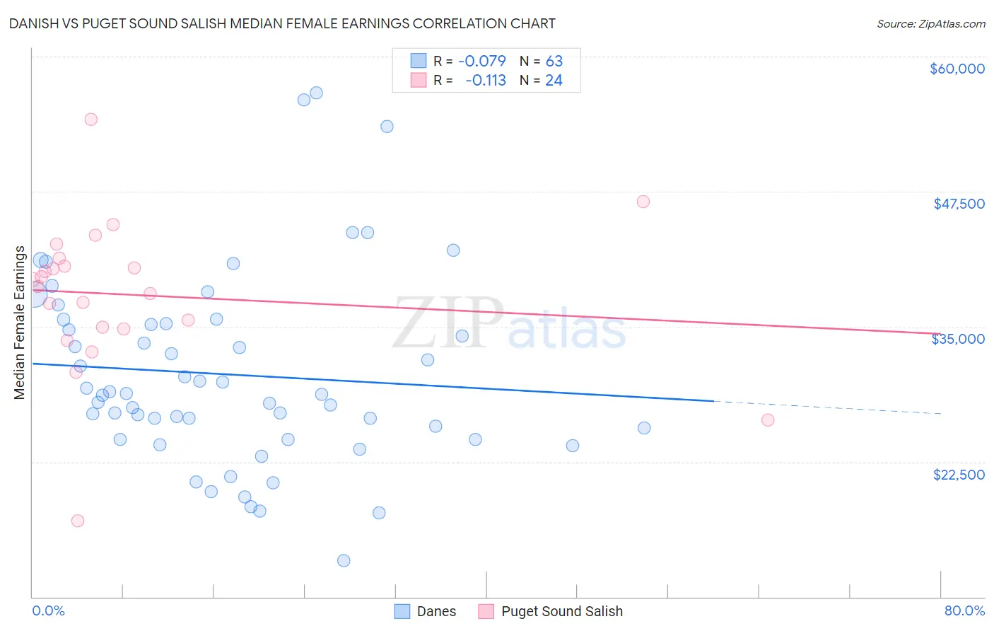 Danish vs Puget Sound Salish Median Female Earnings