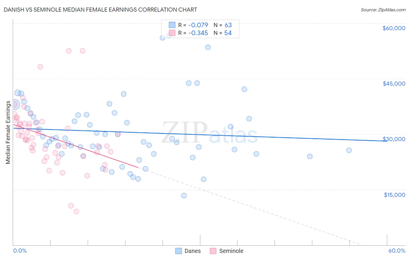 Danish vs Seminole Median Female Earnings