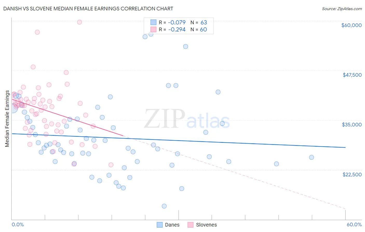 Danish vs Slovene Median Female Earnings