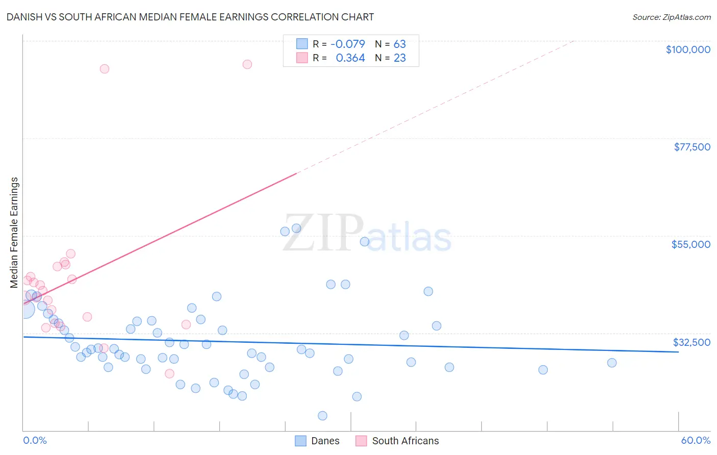 Danish vs South African Median Female Earnings