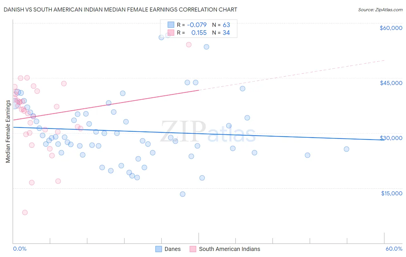 Danish vs South American Indian Median Female Earnings