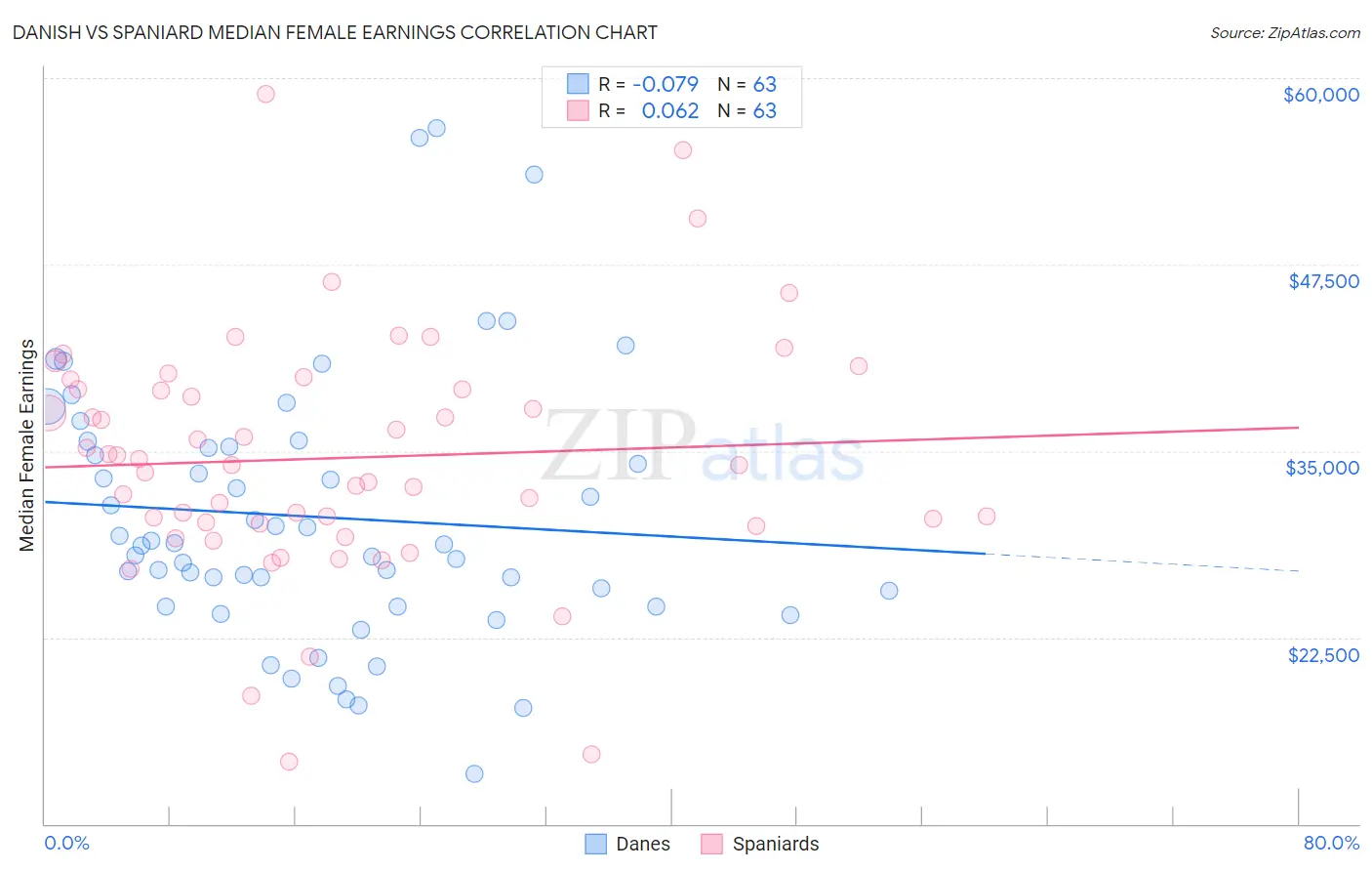 Danish vs Spaniard Median Female Earnings