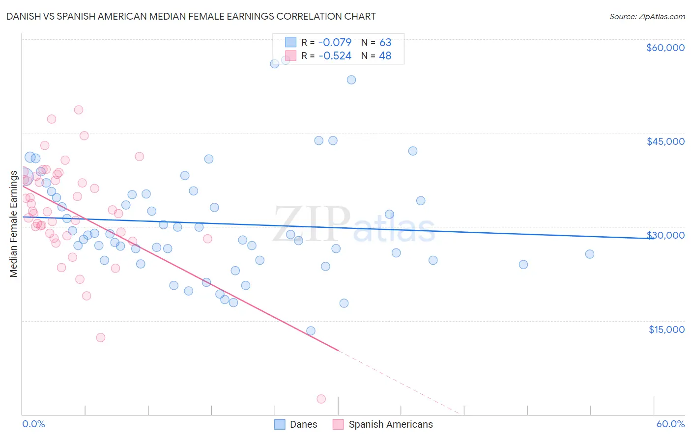 Danish vs Spanish American Median Female Earnings