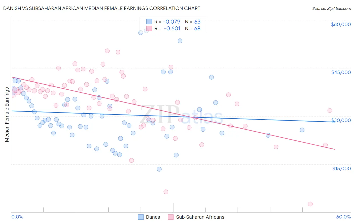 Danish vs Subsaharan African Median Female Earnings