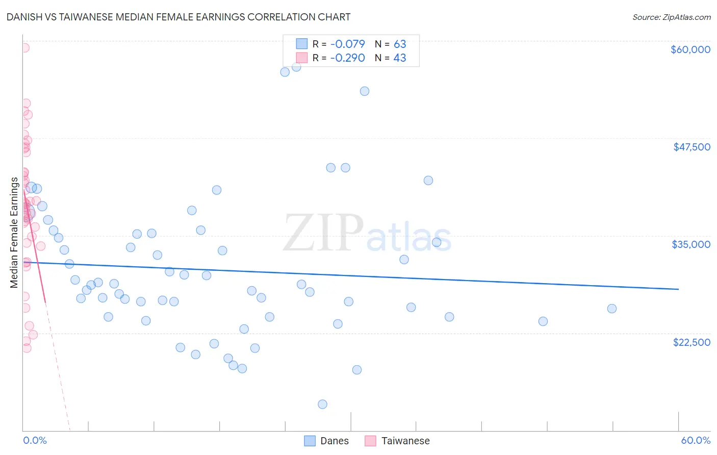 Danish vs Taiwanese Median Female Earnings