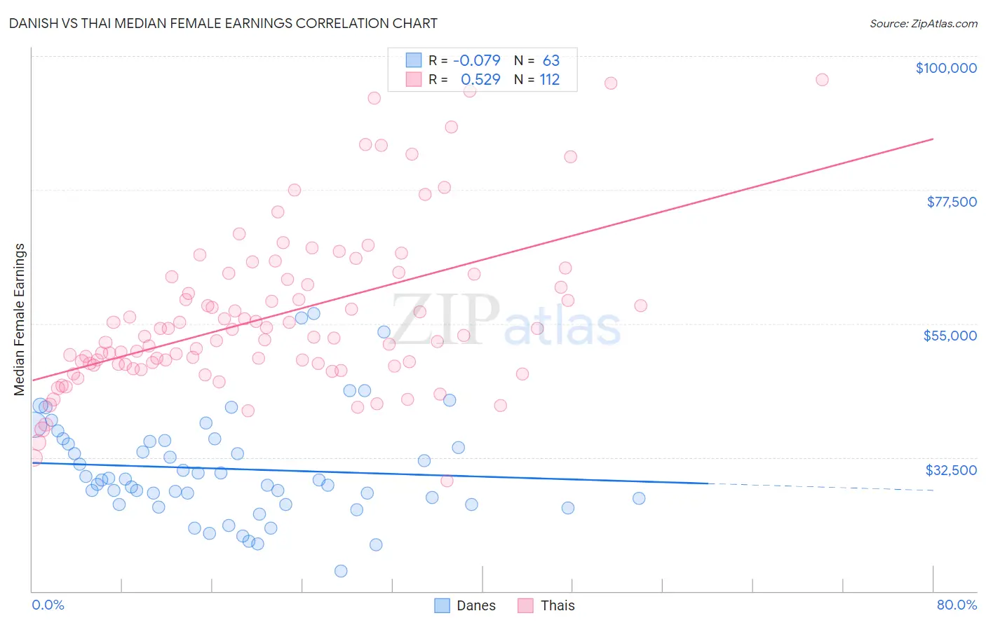 Danish vs Thai Median Female Earnings
