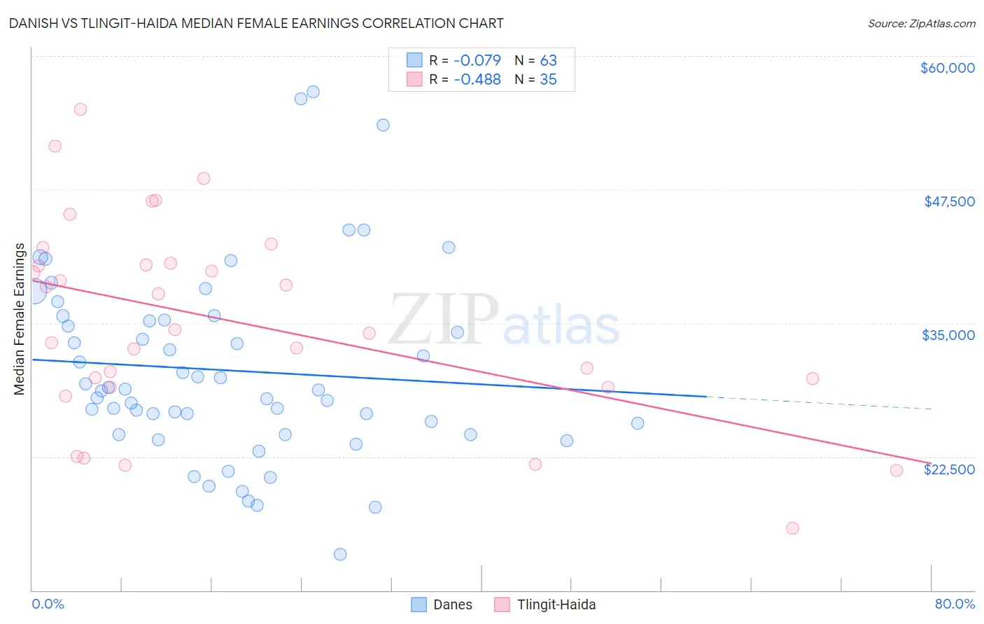 Danish vs Tlingit-Haida Median Female Earnings
