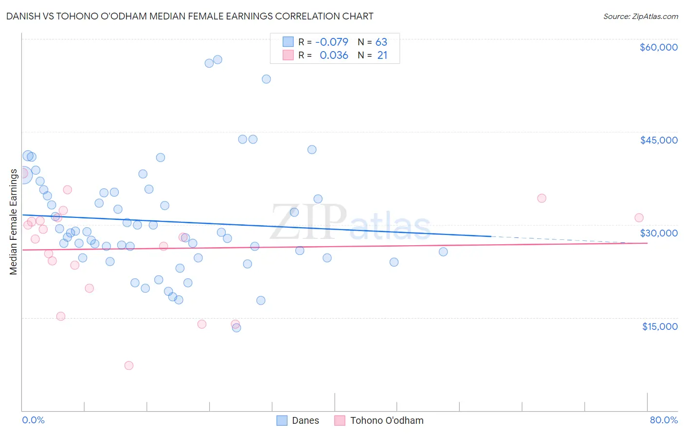 Danish vs Tohono O'odham Median Female Earnings