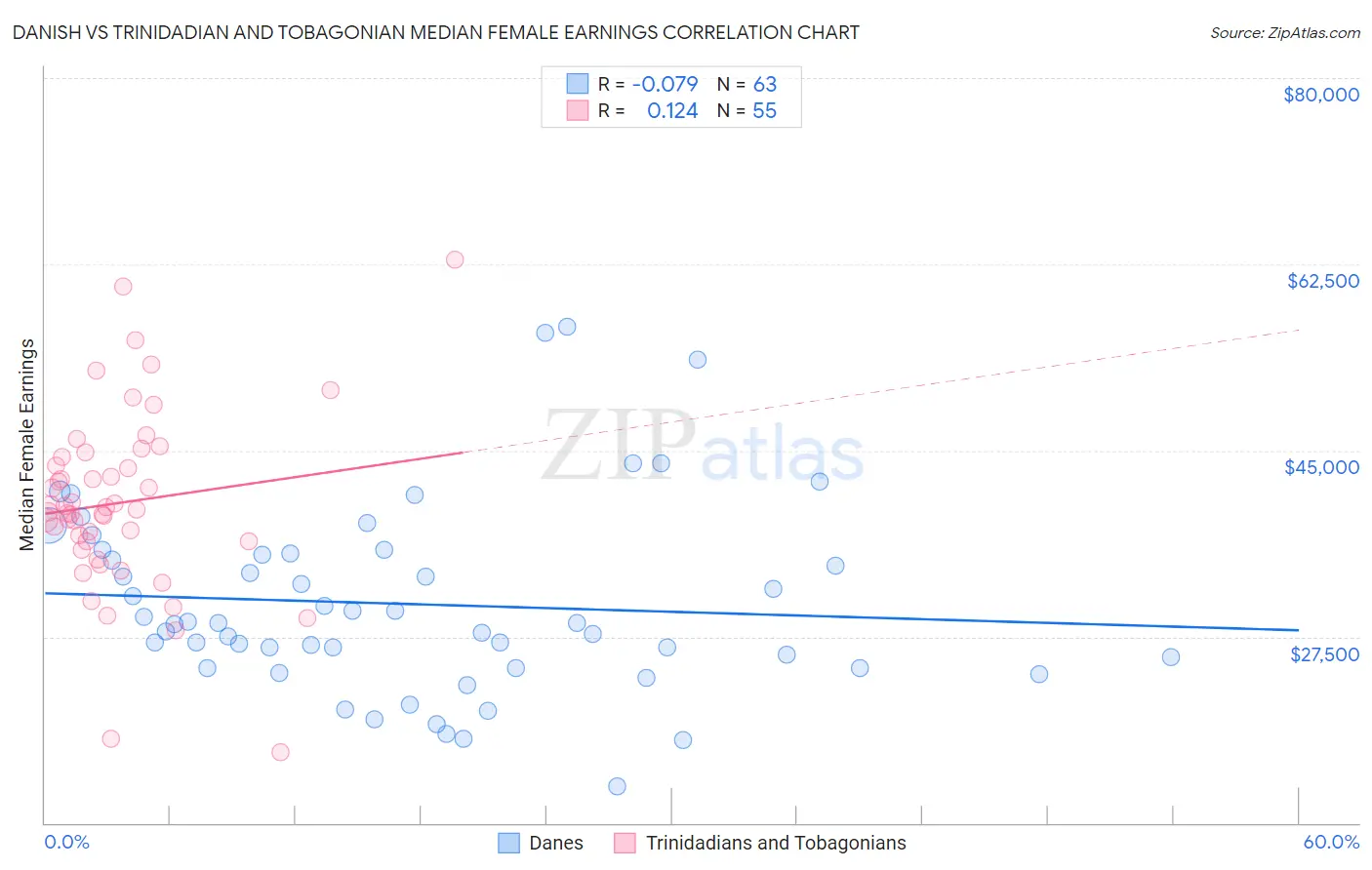 Danish vs Trinidadian and Tobagonian Median Female Earnings