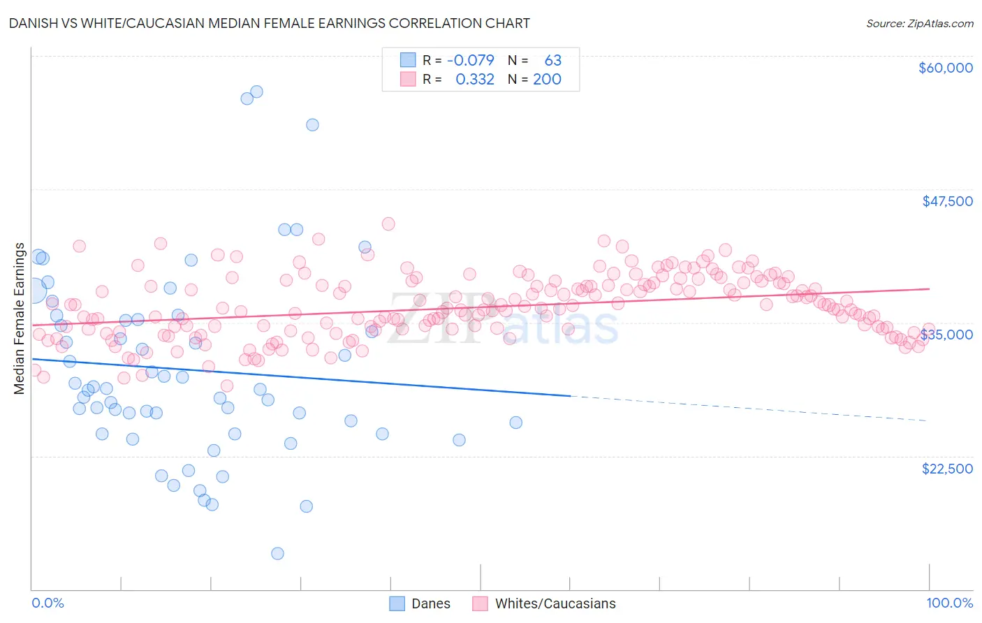 Danish vs White/Caucasian Median Female Earnings