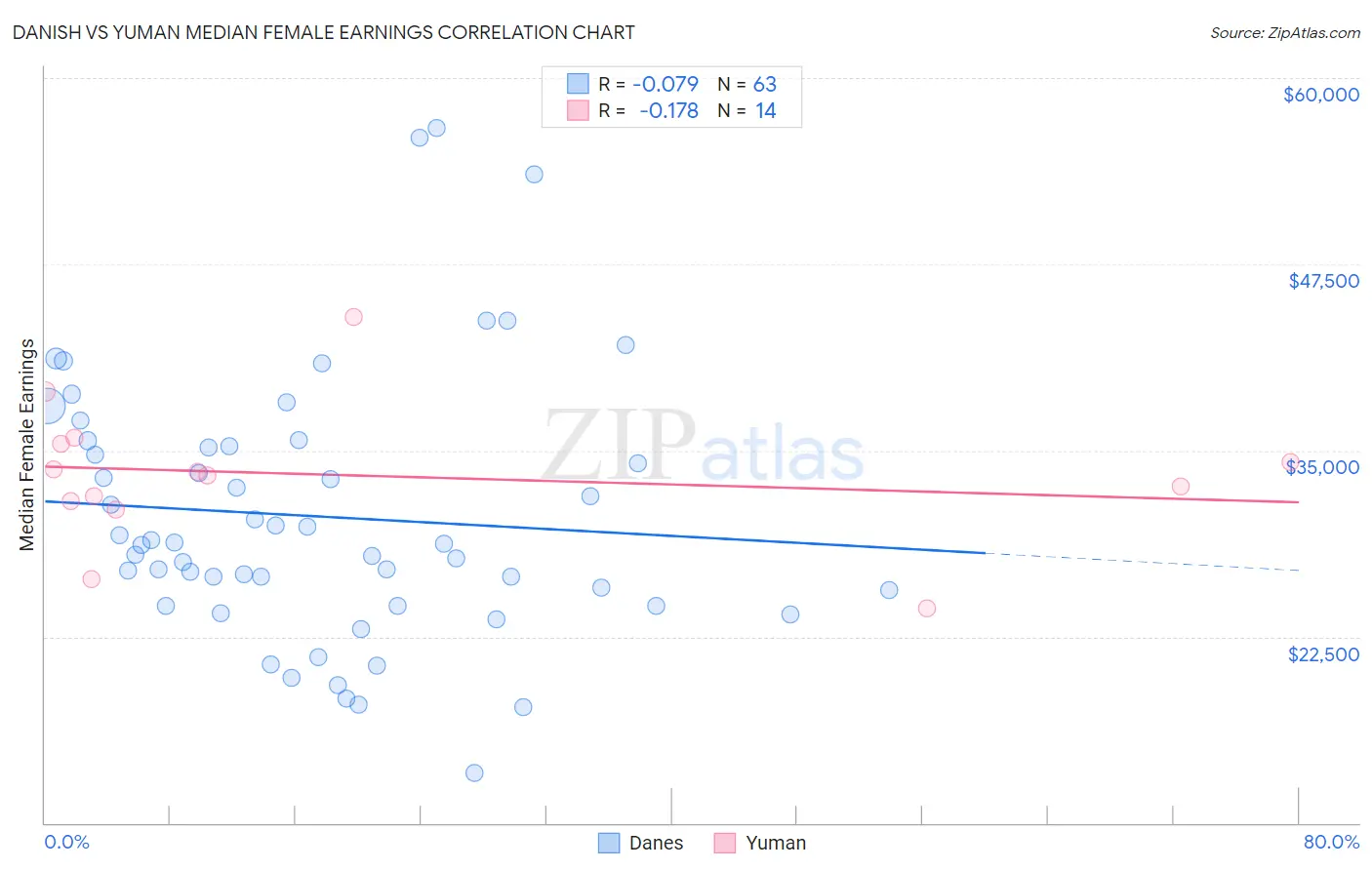 Danish vs Yuman Median Female Earnings