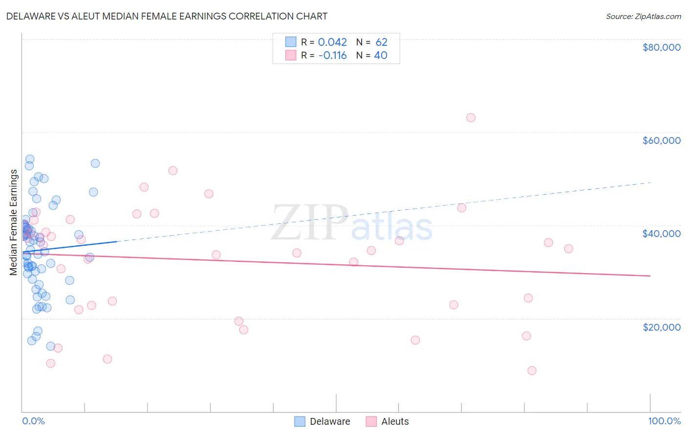 Delaware vs Aleut Median Female Earnings