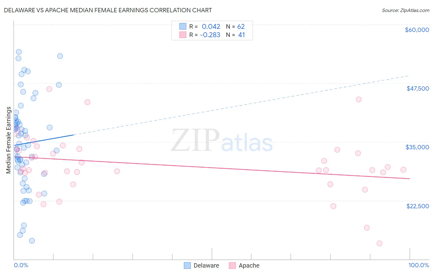 Delaware vs Apache Median Female Earnings