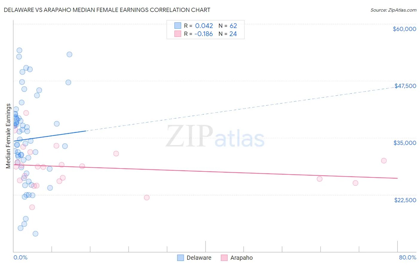 Delaware vs Arapaho Median Female Earnings