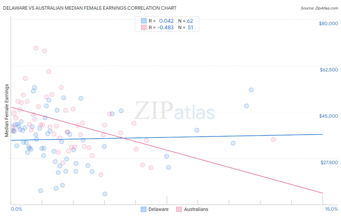 Delaware vs Australian Median Female Earnings