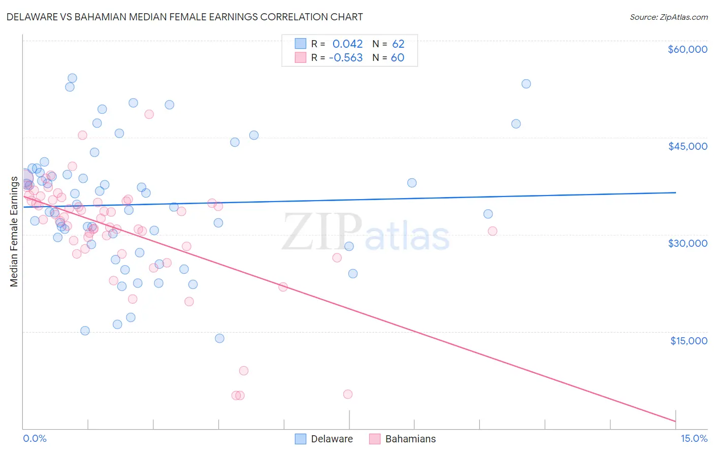 Delaware vs Bahamian Median Female Earnings