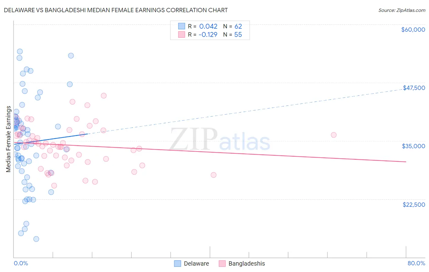 Delaware vs Bangladeshi Median Female Earnings
