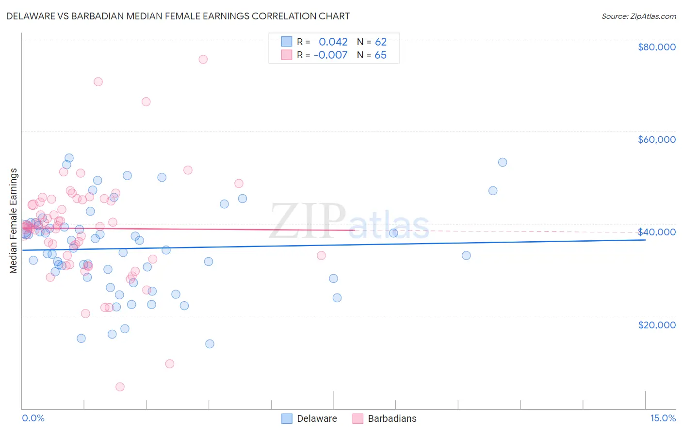 Delaware vs Barbadian Median Female Earnings