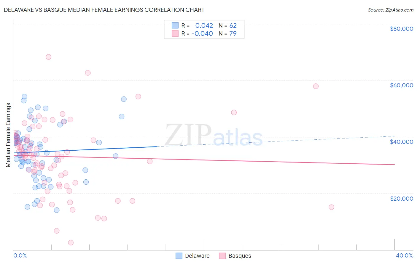 Delaware vs Basque Median Female Earnings