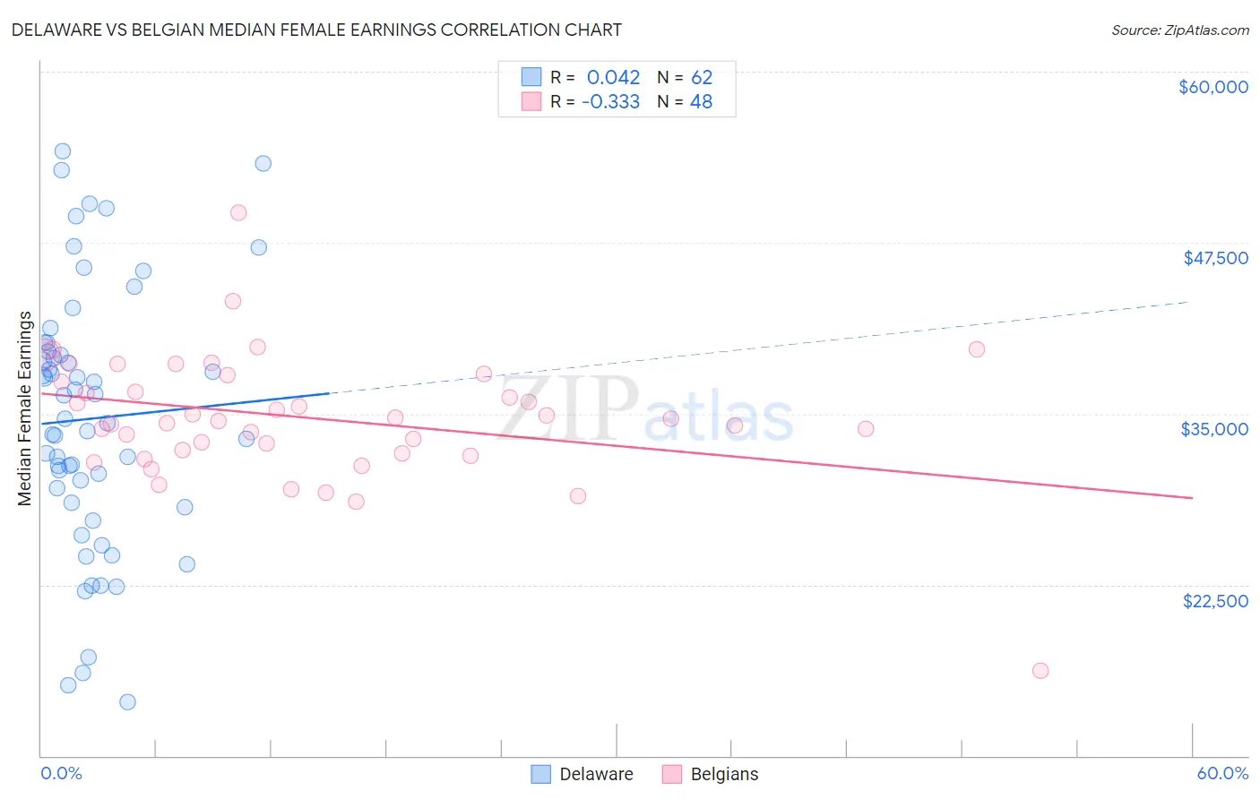 Delaware vs Belgian Median Female Earnings