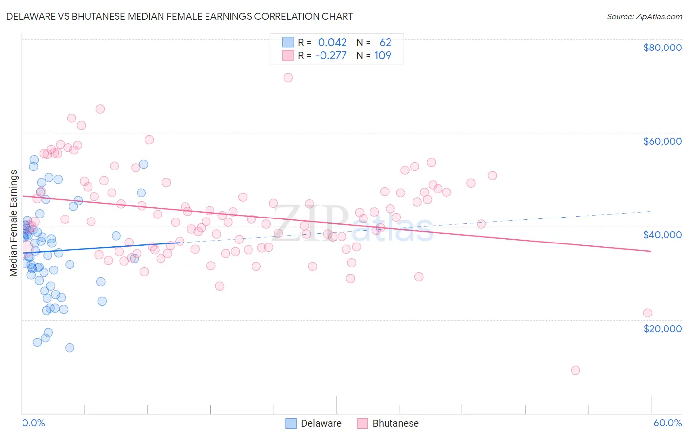 Delaware vs Bhutanese Median Female Earnings