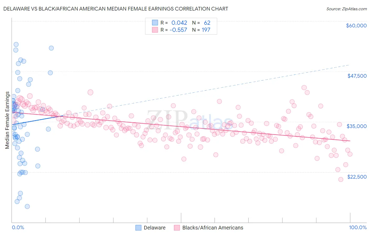Delaware vs Black/African American Median Female Earnings