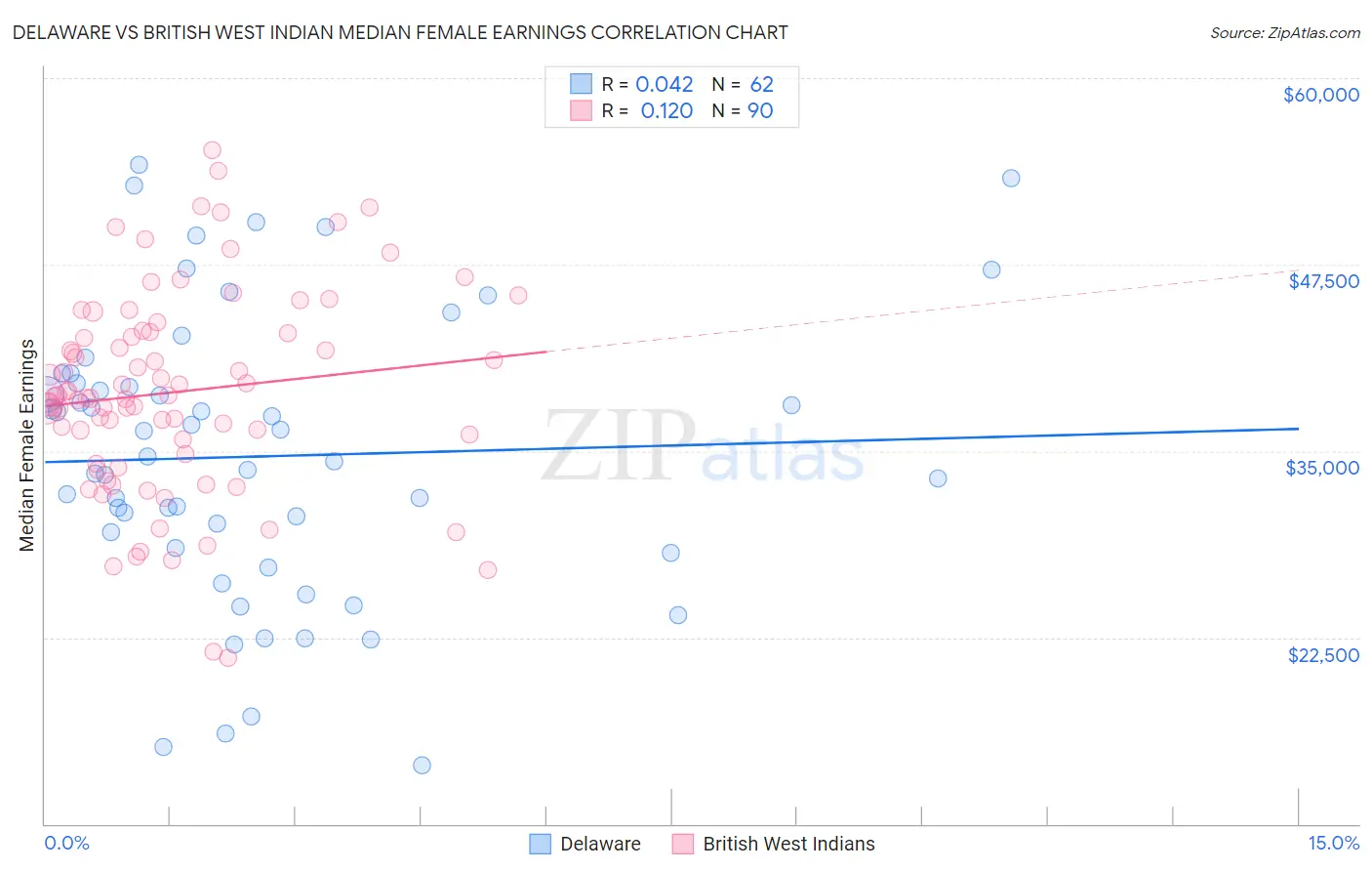 Delaware vs British West Indian Median Female Earnings