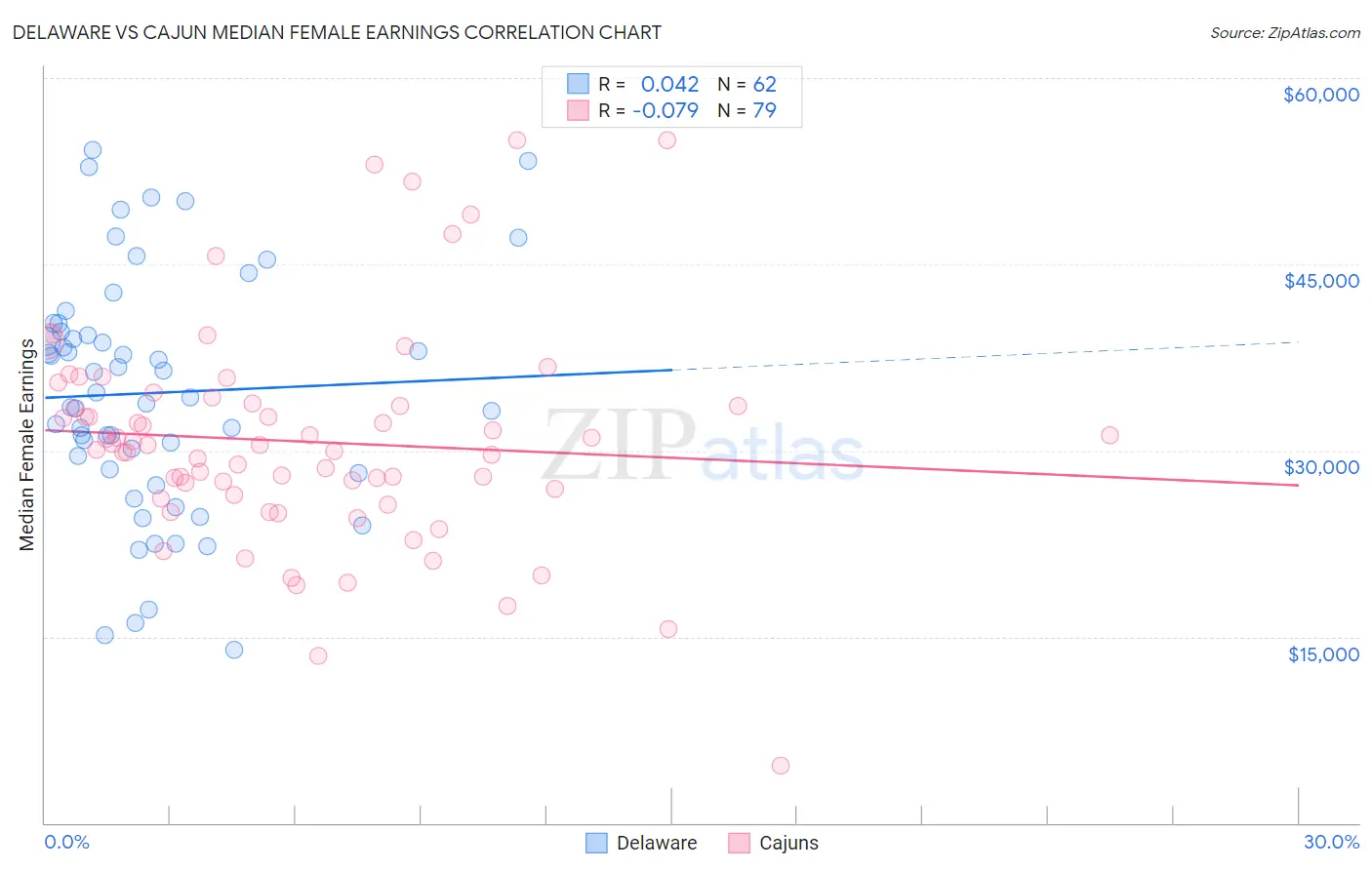 Delaware vs Cajun Median Female Earnings