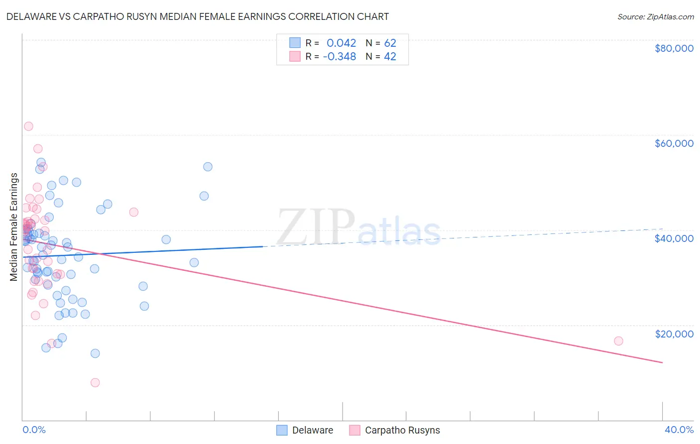 Delaware vs Carpatho Rusyn Median Female Earnings