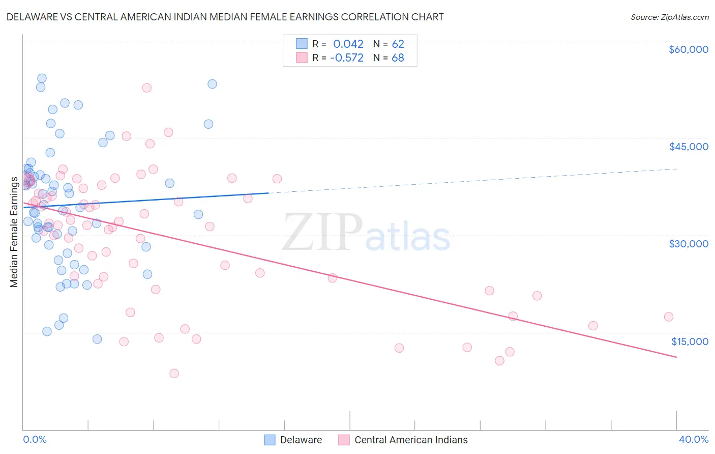 Delaware vs Central American Indian Median Female Earnings