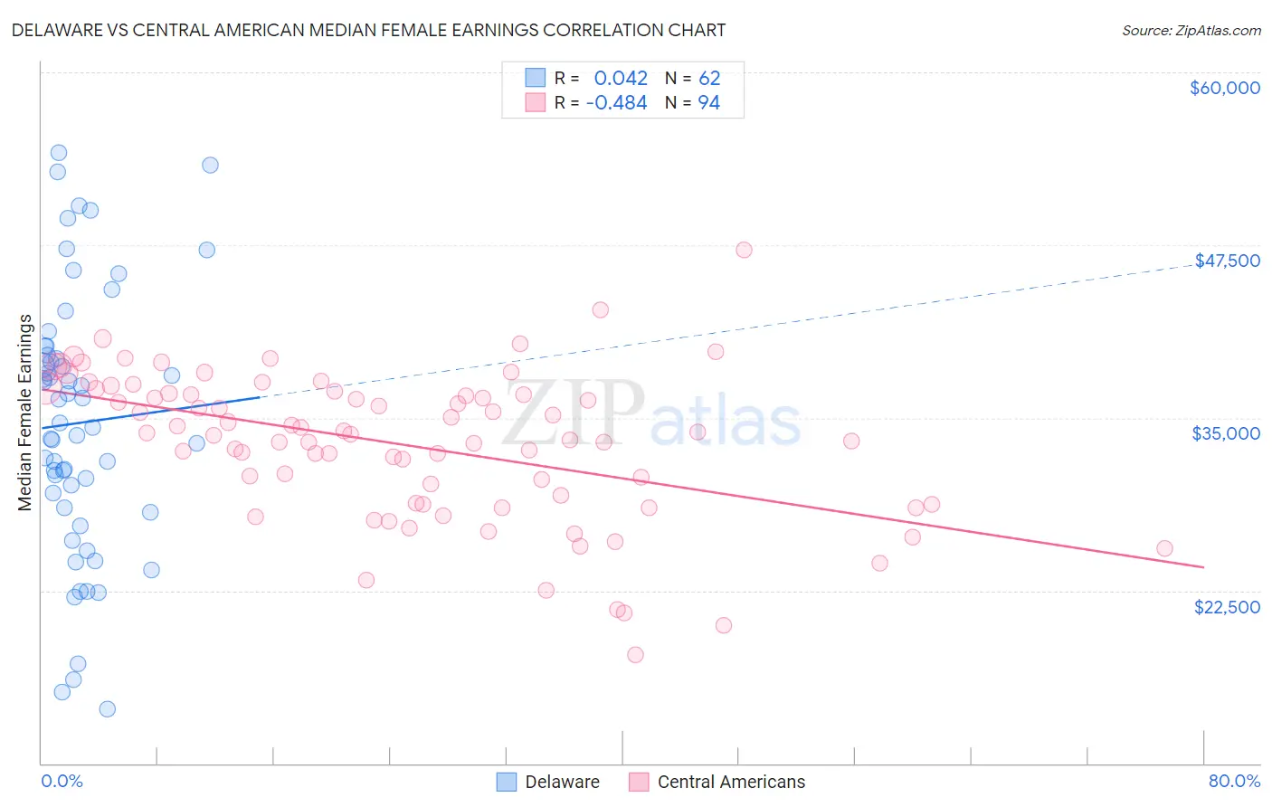 Delaware vs Central American Median Female Earnings