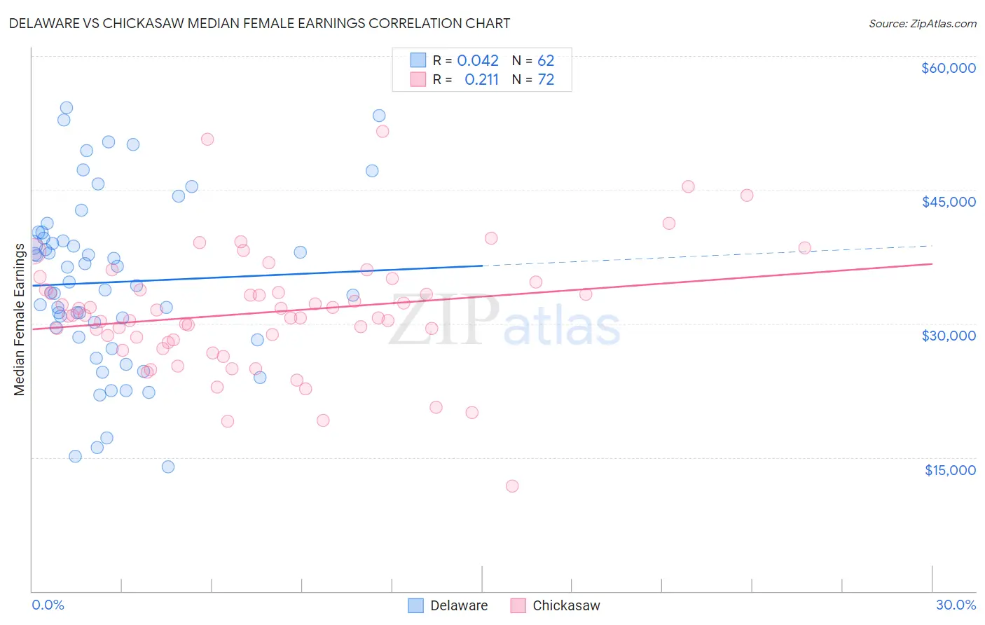 Delaware vs Chickasaw Median Female Earnings