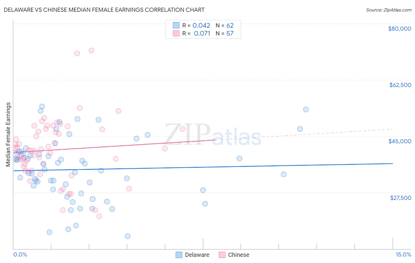 Delaware vs Chinese Median Female Earnings