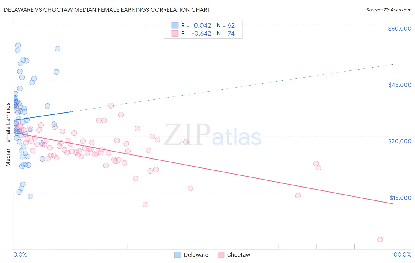 Delaware vs Choctaw Median Female Earnings