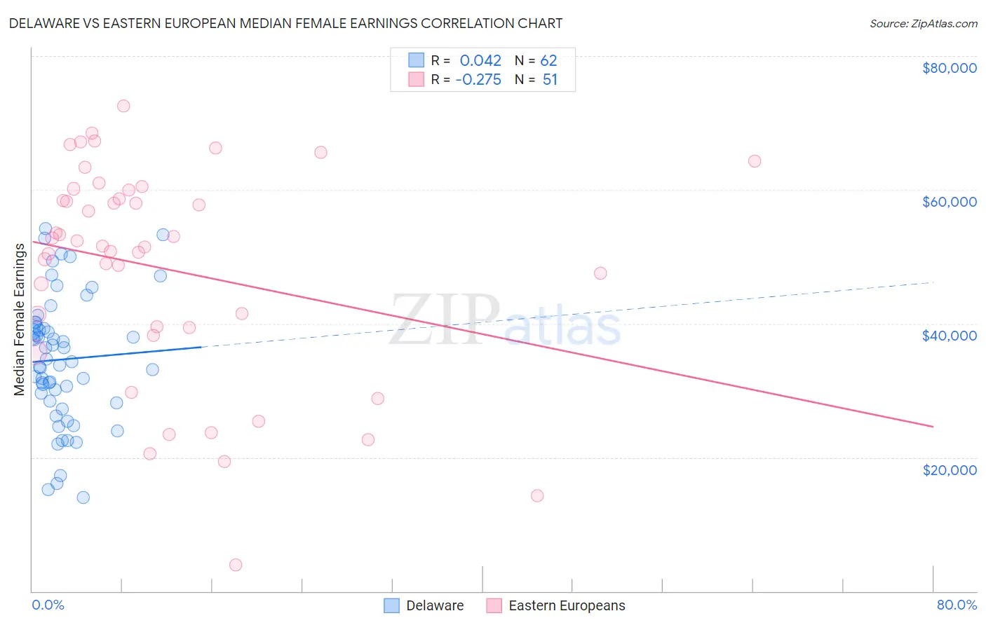 Delaware vs Eastern European Median Female Earnings
