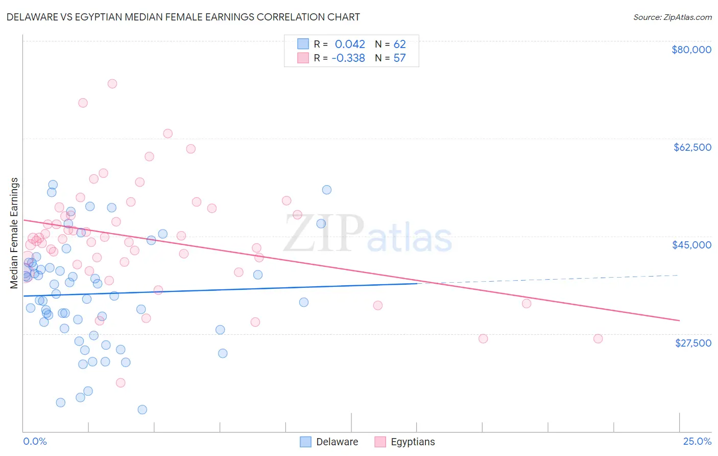 Delaware vs Egyptian Median Female Earnings