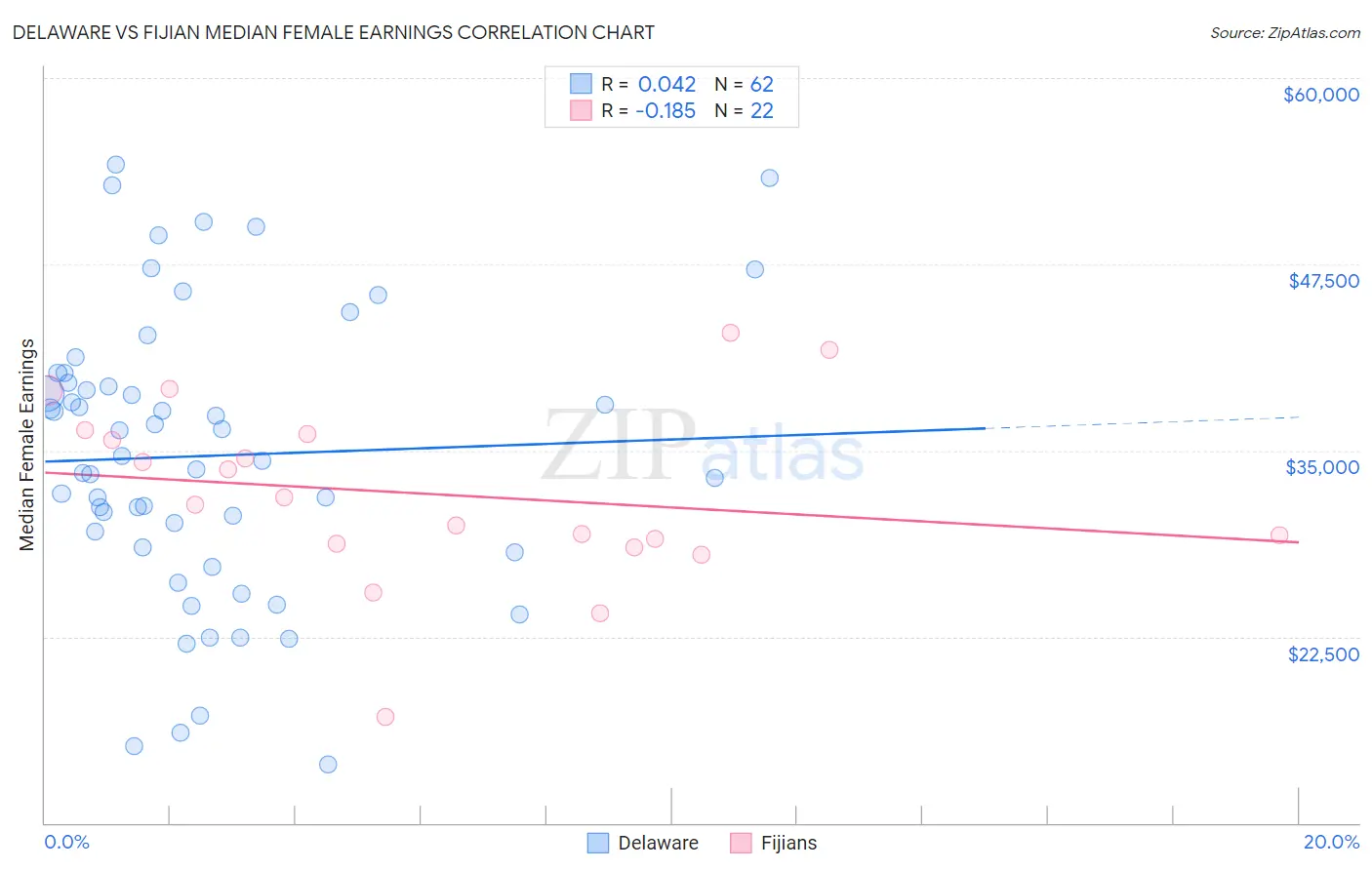 Delaware vs Fijian Median Female Earnings
