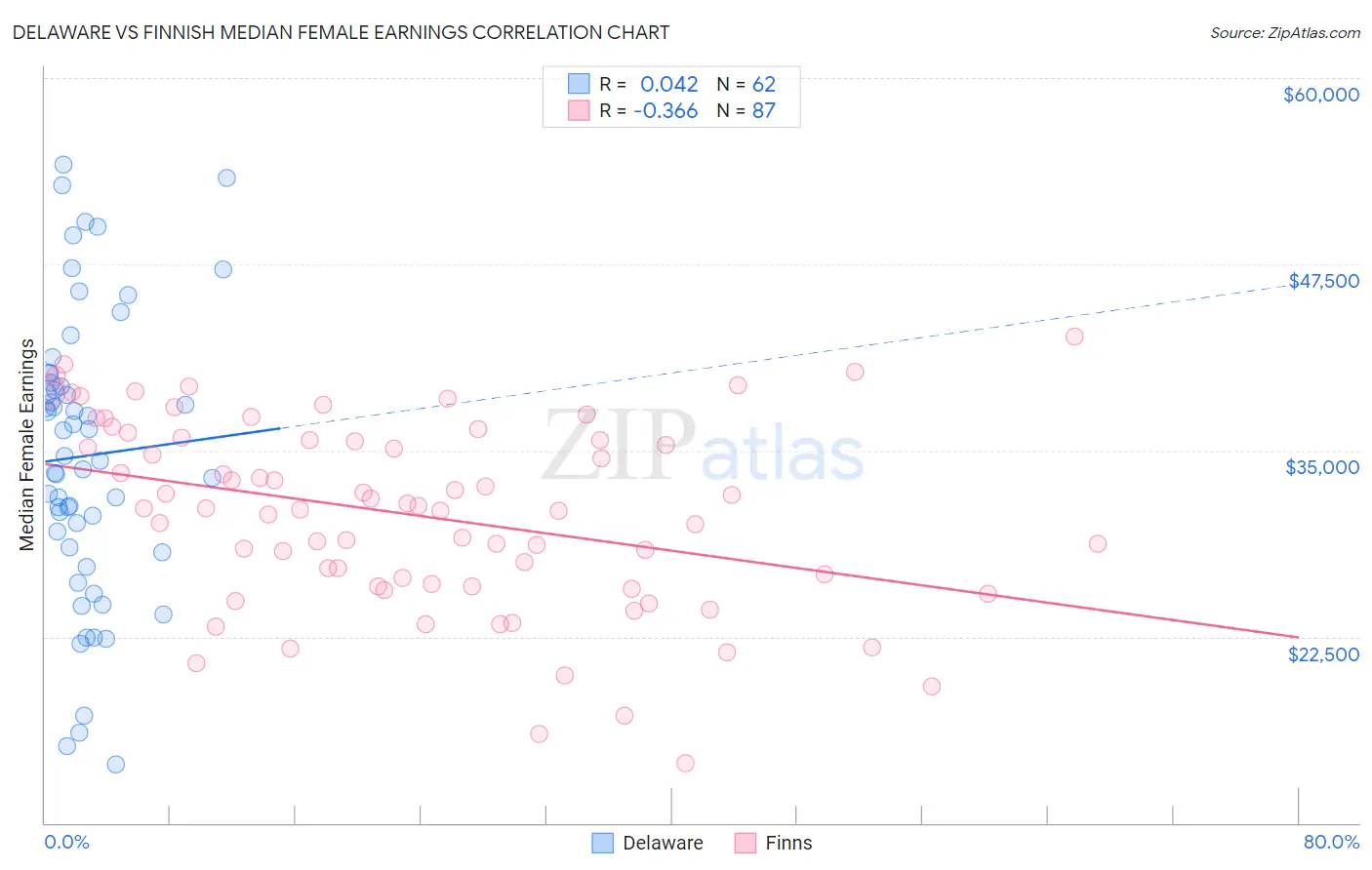 Delaware vs Finnish Median Female Earnings